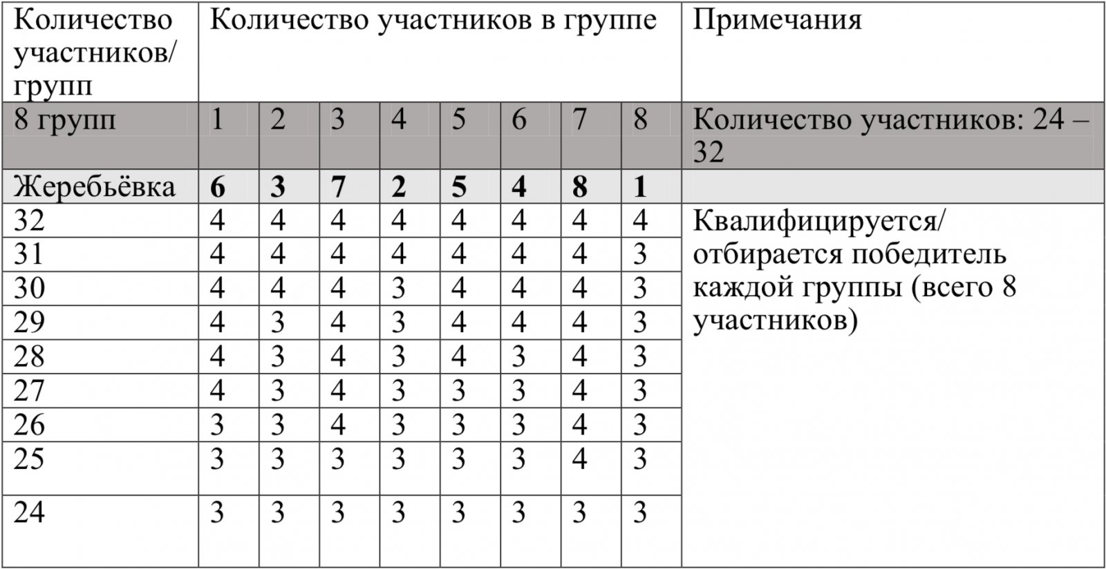 СТАТЬЯ 3: ОРГАНИЗАЦИЯ СОРЕВНОВАНИЙ ПО КУМИТЕ // Судья каратэ WKF