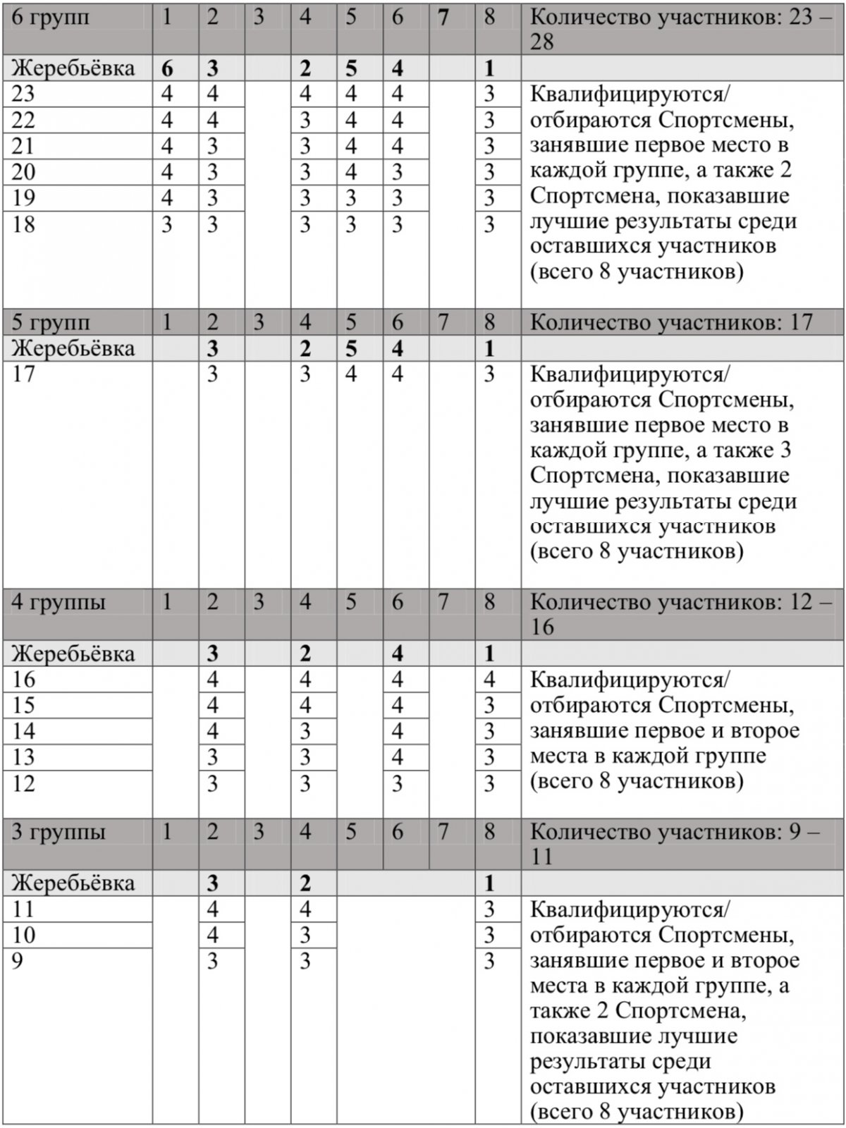 СТАТЬЯ 3: ОРГАНИЗАЦИЯ СОРЕВНОВАНИЙ ПО КУМИТЕ // Судья каратэ WKF